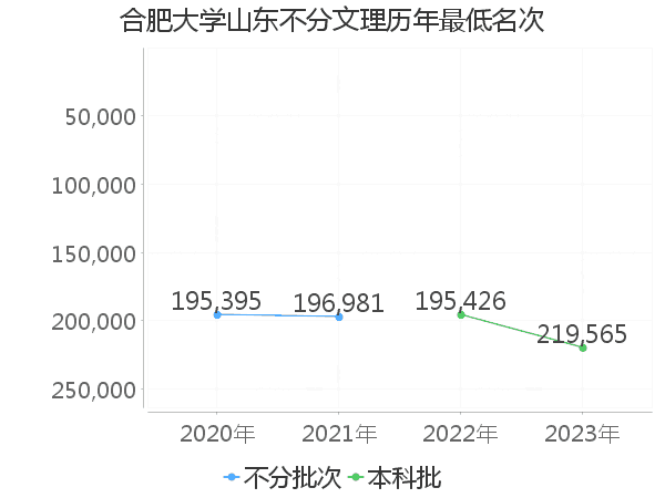 最低分名次