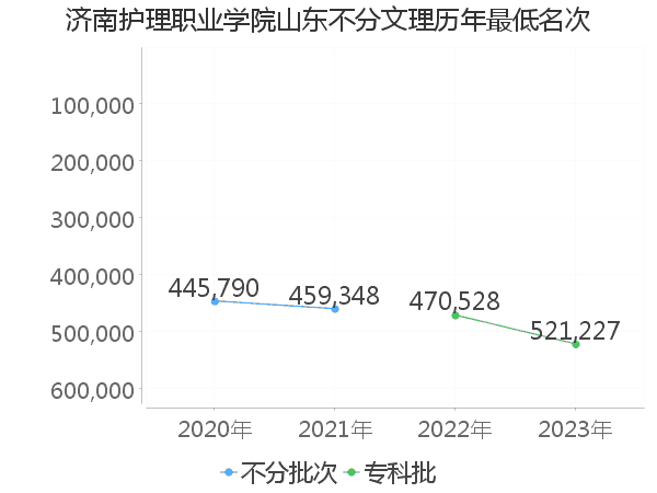 最低分名次