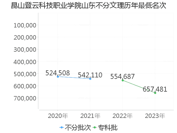 最低分名次