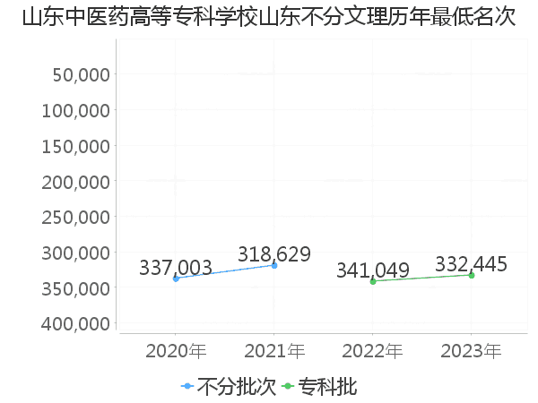 最低分名次