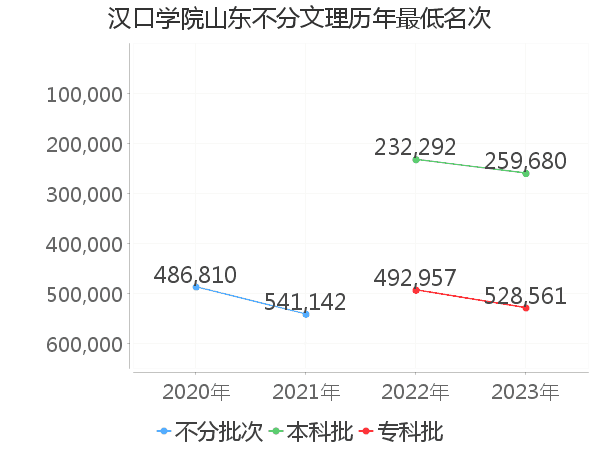 最低分名次