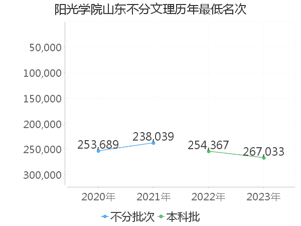 最低分名次