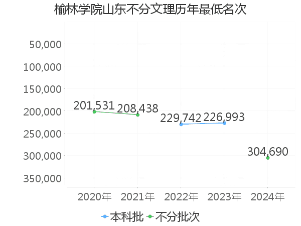 最低分名次