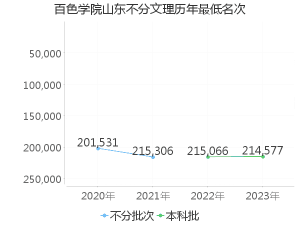 最低分名次