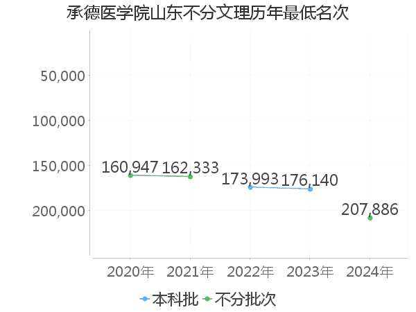 最低分名次