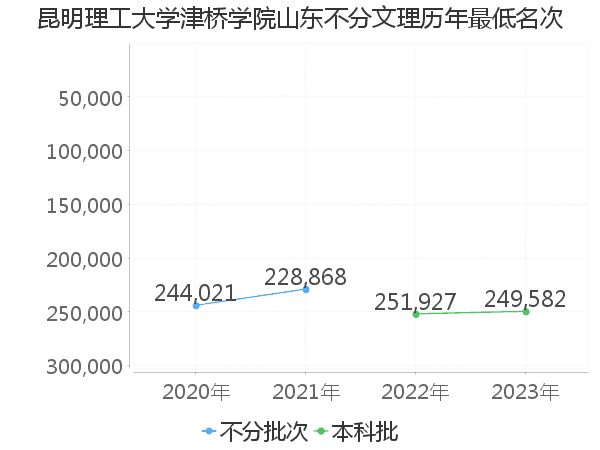 最低分名次