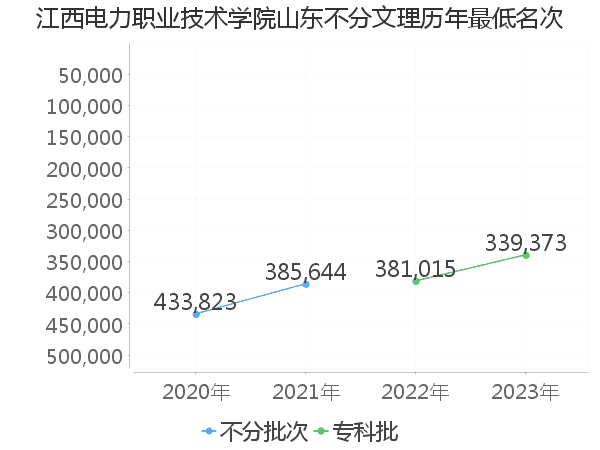 最低分名次