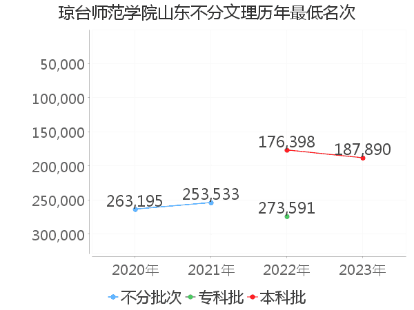 最低分名次