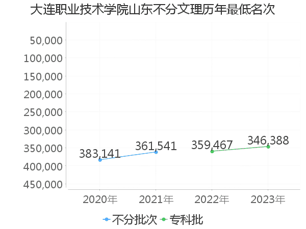 最低分名次