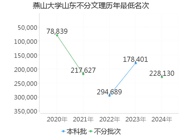 最低分名次