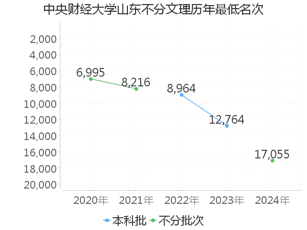 最低分名次