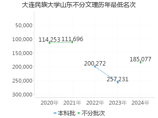 最低分名次