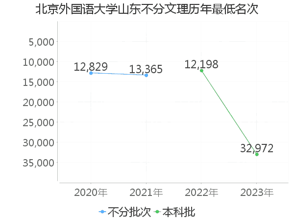 最低分名次