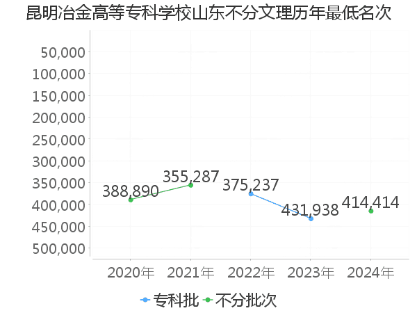 最低分名次