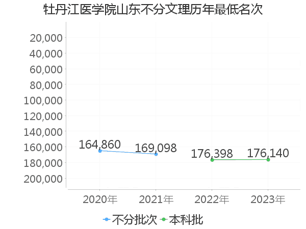 最低分名次