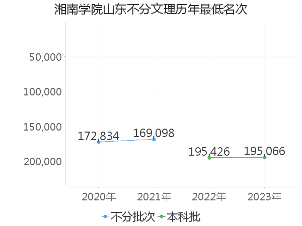 最低分名次