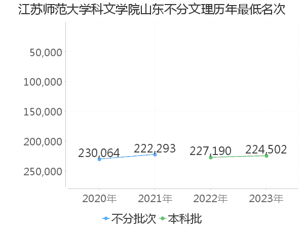 最低分名次