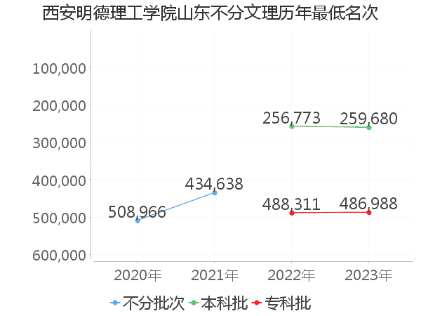 最低分名次