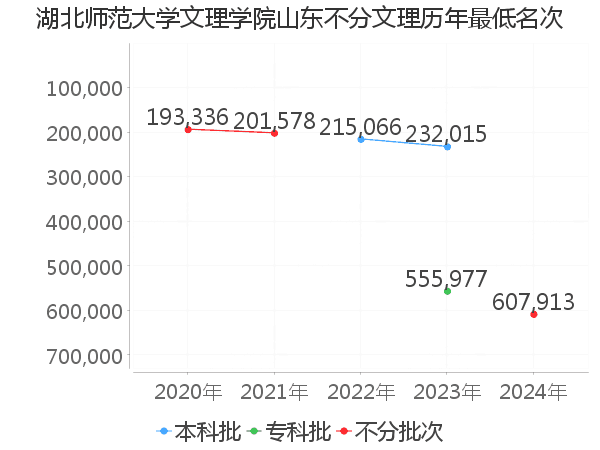 最低分名次