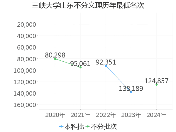 最低分名次