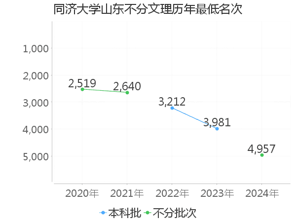 最低分名次