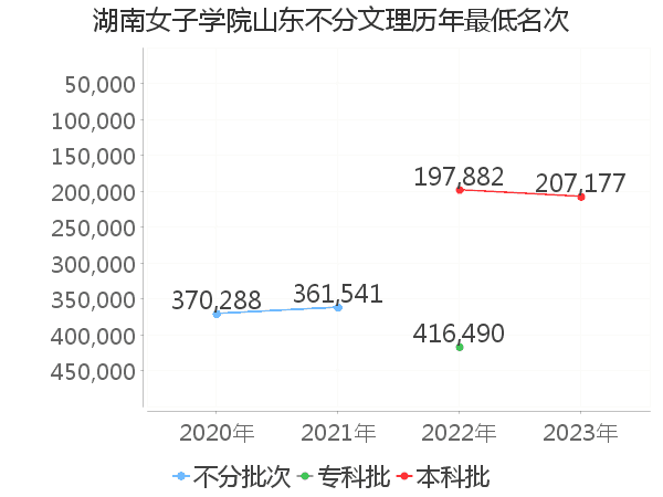 最低分名次