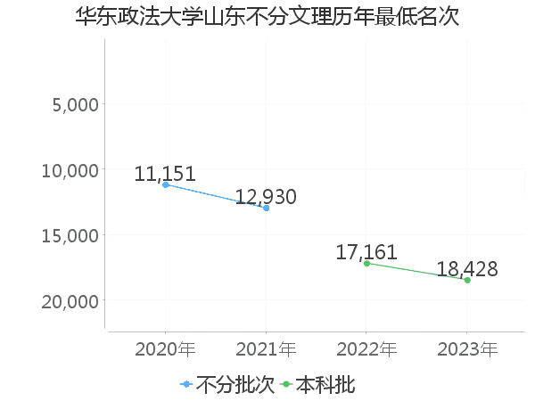 最低分名次