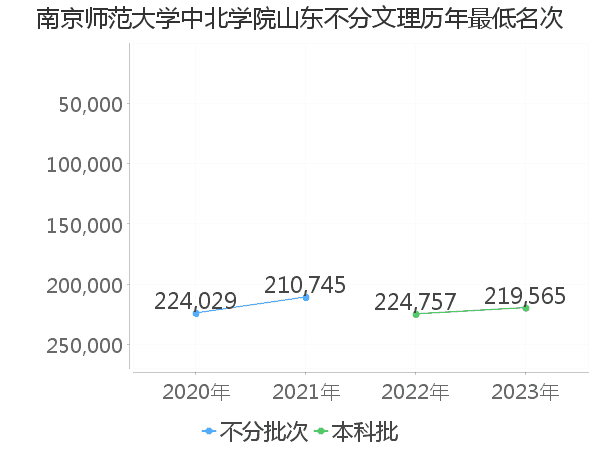 最低分名次