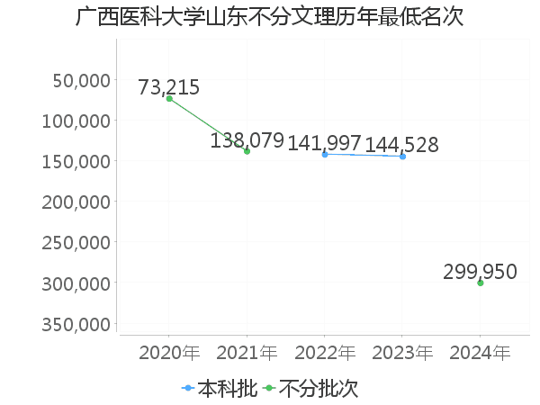 最低分名次