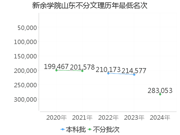 最低分名次