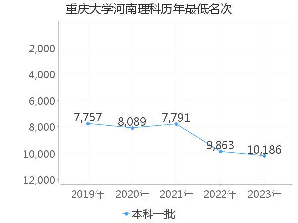 最低分名次