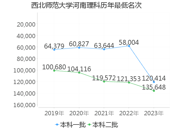 最低分名次