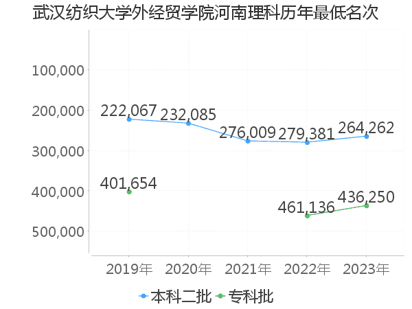 最低分名次