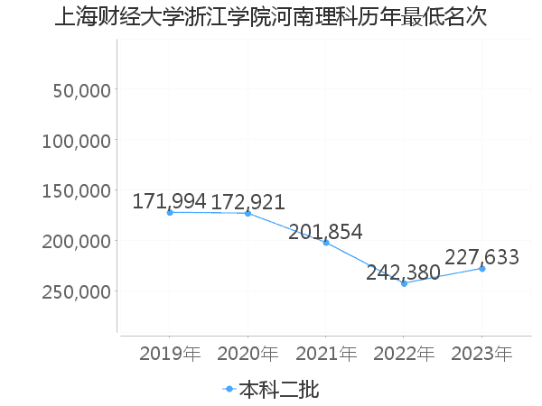 最低分名次