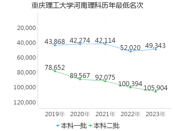 最低分名次