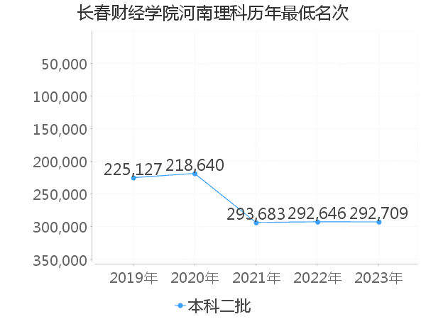 最低分名次