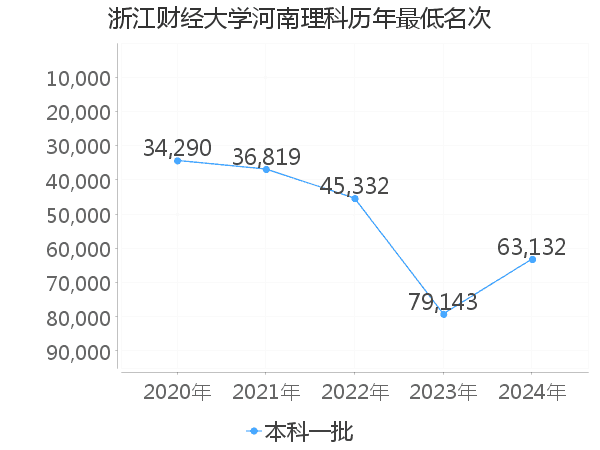 最低分名次