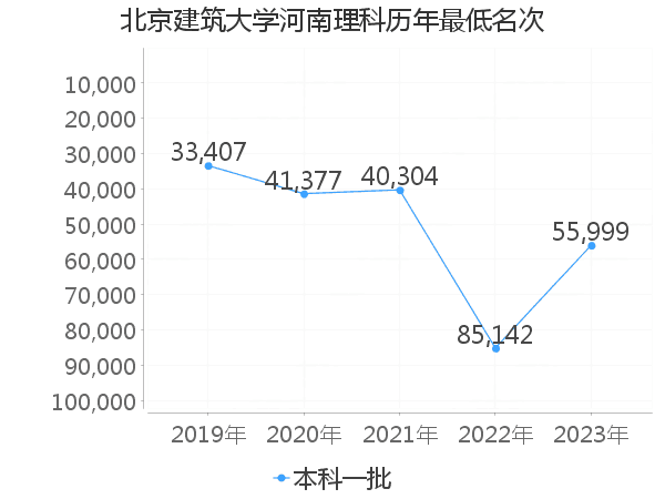 最低分名次