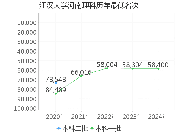 最低分名次