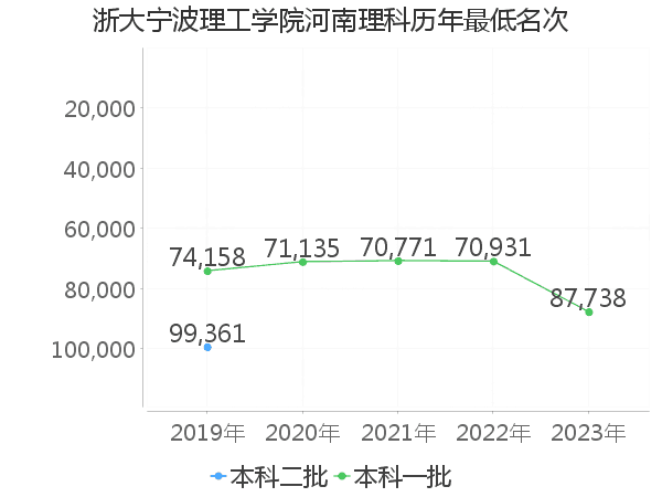 最低分名次