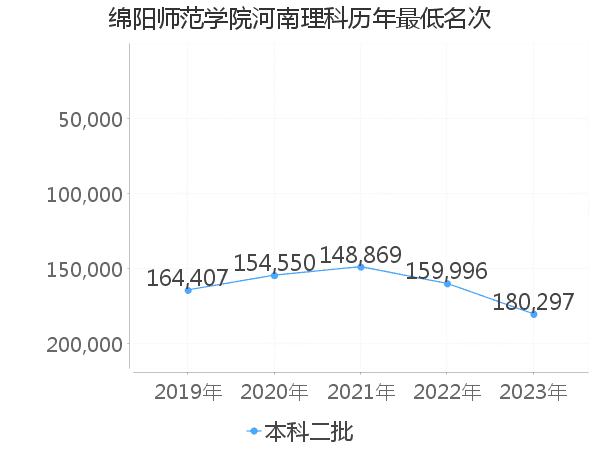 最低分名次