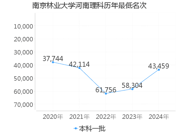 最低分名次