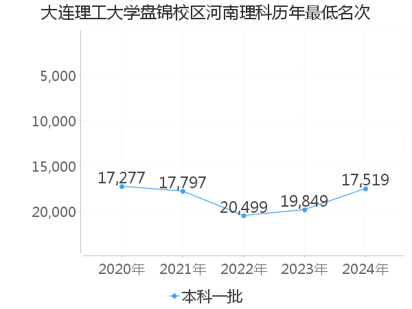 最低分名次