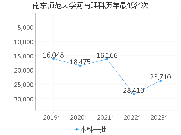 最低分名次