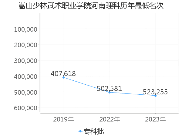 最低分名次