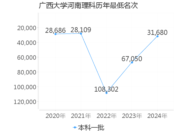 最低分名次
