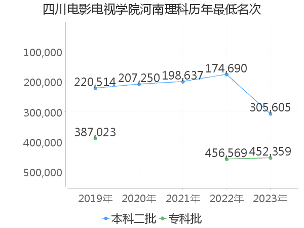 最低分名次