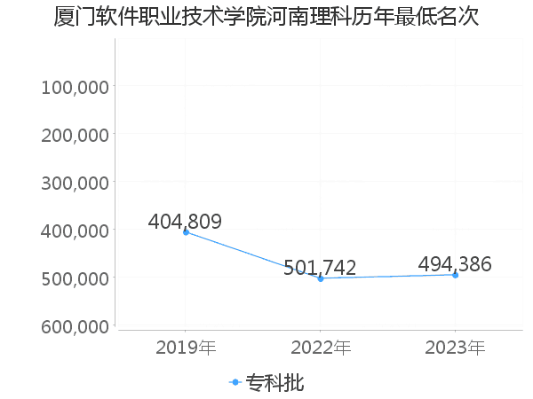 最低分名次