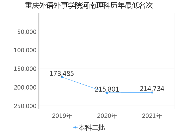 最低分名次