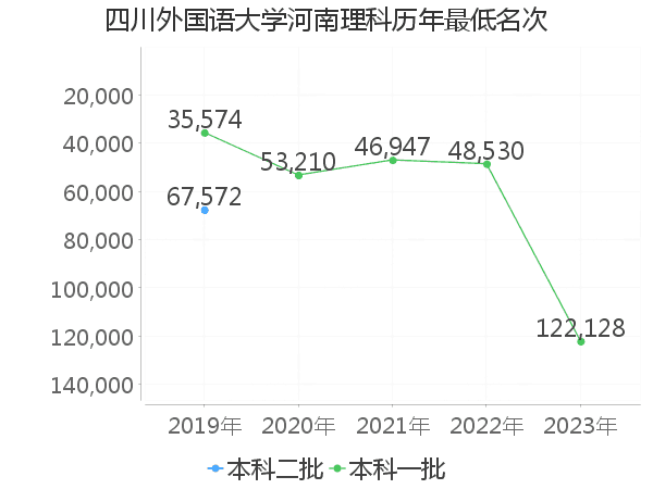 最低分名次